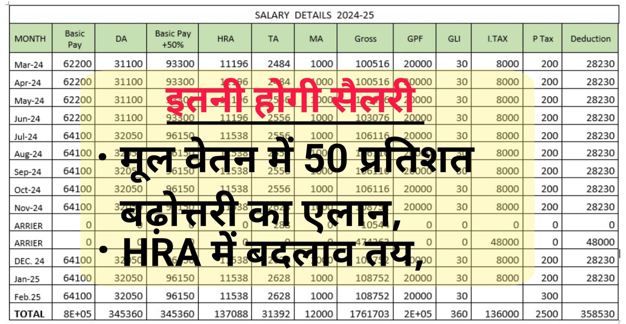 Announcement of change in basic salary and HRA along with 50 percent dearness allowance, pay revision fixed DA Hike