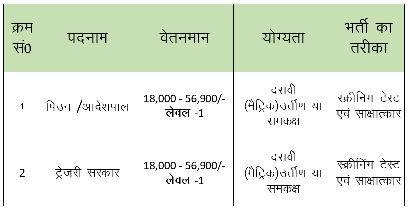 Ranchi Civil Court Recruitment 2024